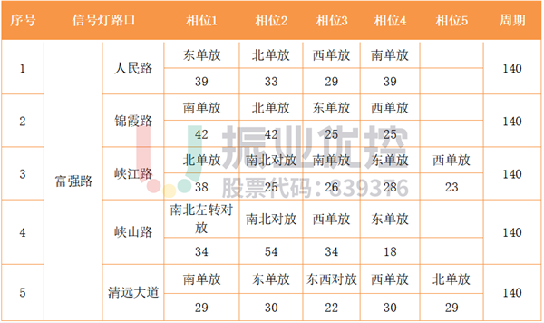 表 4 富強路路口相位配時表