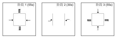 圖3 路口放行方案