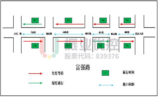 圖11 富強路路段數據測試圖
