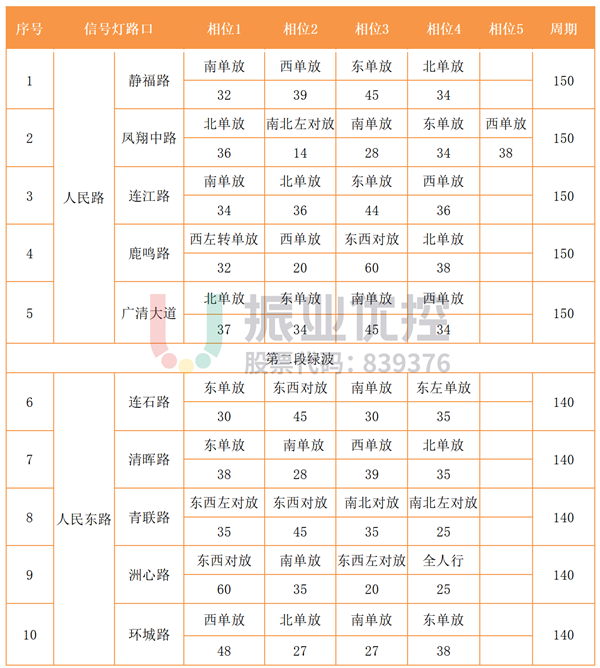 表 2 人民路路口相位配時表