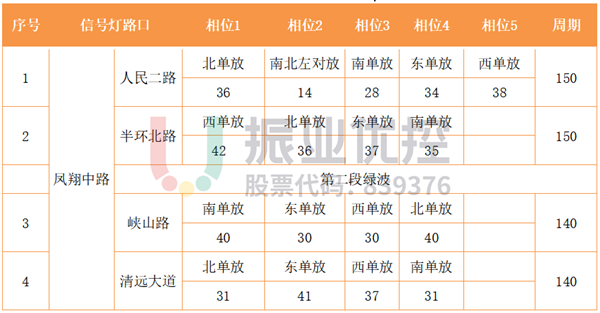 表 3 鳳翔中路路口相位配時表