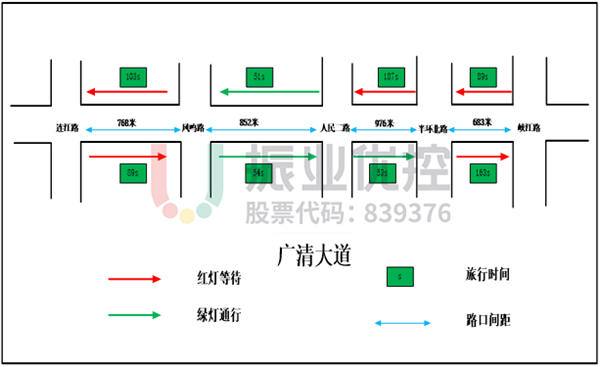 圖12 廣清大道路段數據測試圖