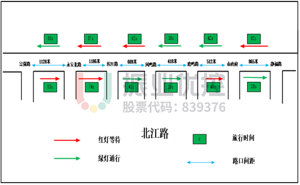 圖10 北江路路段數據測試圖