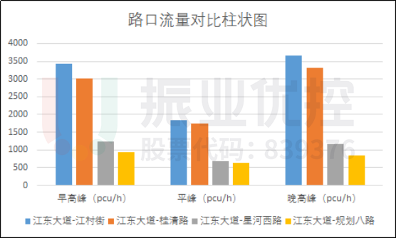 圖3江東大道流量對比柱狀圖