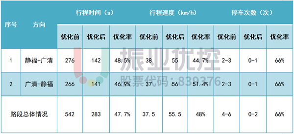 表 8 人民路優(yōu)化前后數據對比