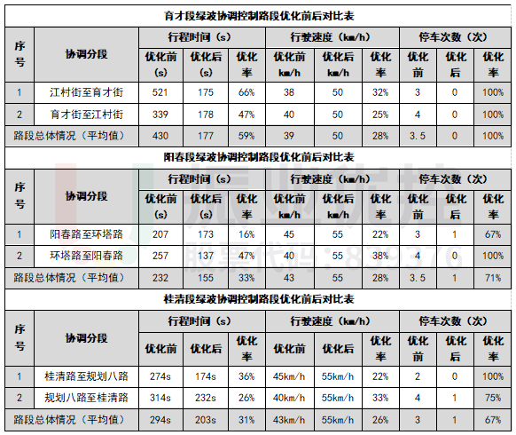 表2優(yōu)化前后各項數(shù)據(jù)對比