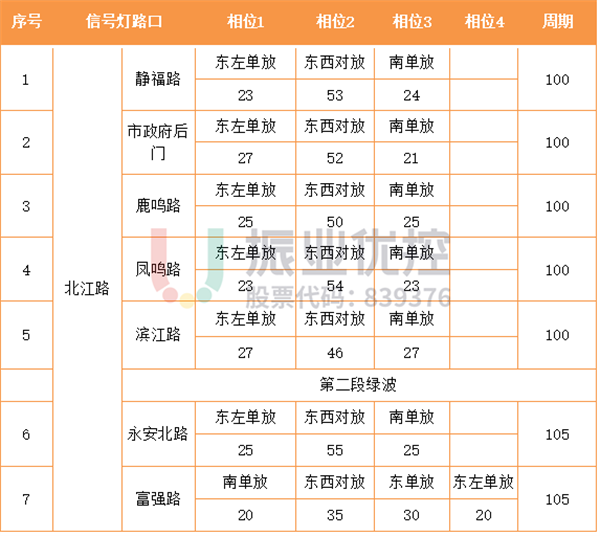 表 6 北江路路口相位配時表