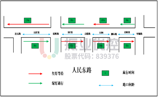 圖9 人民路路段數據測試圖
