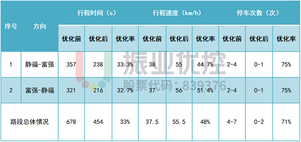 表 9 北江路優(yōu)化前后數據對比