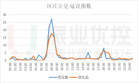 圖15 區(qū)莊立交延誤指數(shù)