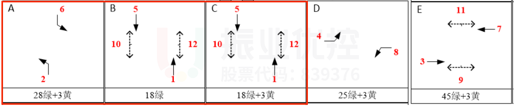 圖8 路口放行方案(優(yōu)化后)