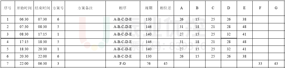 表1 路口全天配時(shí)方案（優(yōu)化前）