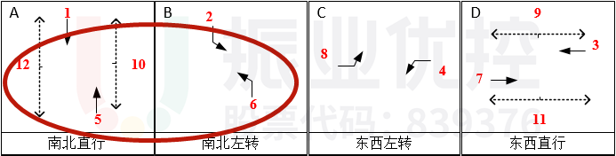 圖6 彩虹大道-東城路路口放行方案(優(yōu)化后)
