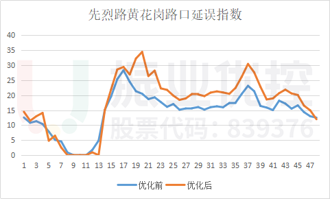 圖16 先烈-太和崗路口整體延誤指數(shù)