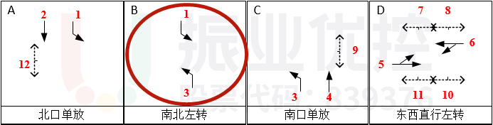 圖8 彩虹大道-龍新路路口放行方案(優(yōu)化后)