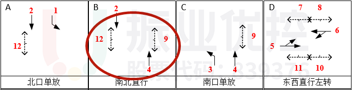 圖7 彩虹大道-龍新路路口放行方案圖(優(yōu)化前)