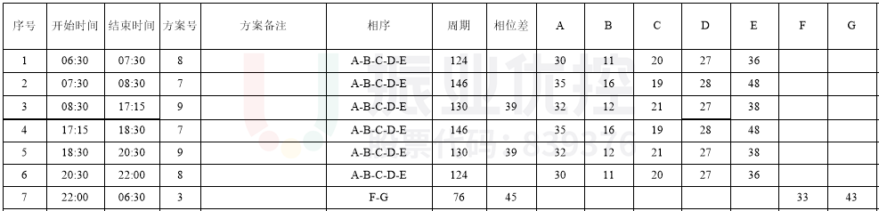 表2 路口全天配時(shí)方案（優(yōu)化后）