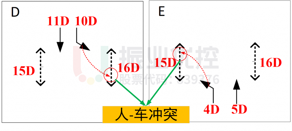 圖6 南北左轉(zhuǎn)車輛與行人過街沖突示意圖
