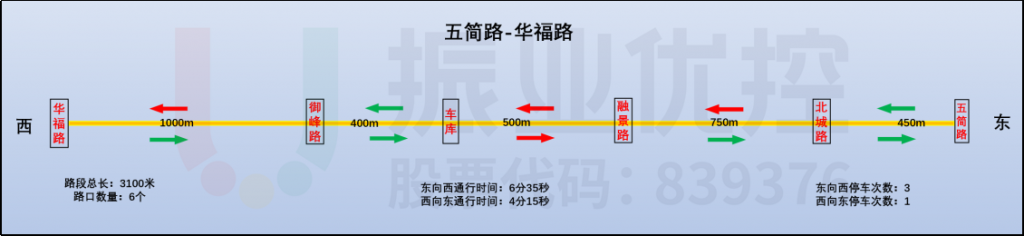 圖10 第一段綠波協(xié)調(diào)基礎(chǔ)信息調(diào)查數(shù)據(jù)圖(優(yōu)化前)