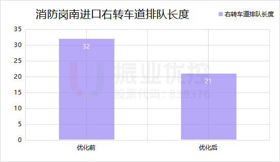 圖13 消防崗南進口優(yōu)化前后數(shù)據(jù)