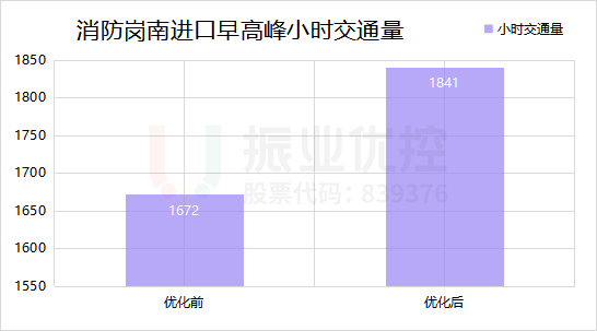 圖13 消防崗南進口優(yōu)化前后數(shù)據(jù)