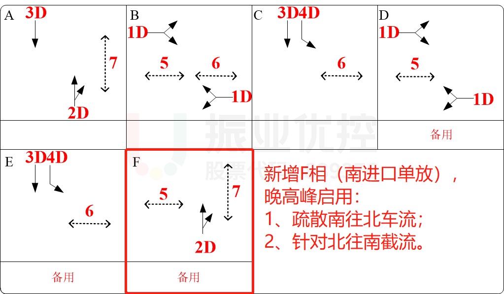 圖7 優(yōu)化后路口放行方案