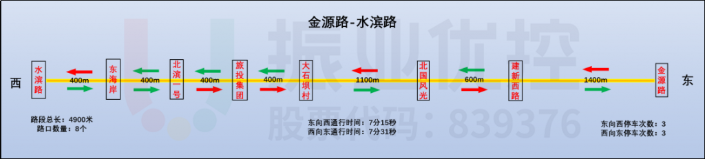 圖11 第二段綠波協(xié)調(diào)基礎(chǔ)信息調(diào)查數(shù)據(jù)圖(優(yōu)化前)