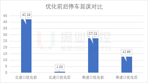 圖10 優(yōu)化前后停車延誤對比