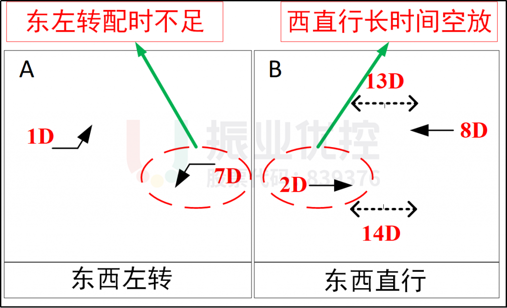 圖4 優(yōu)化前路口相位圖