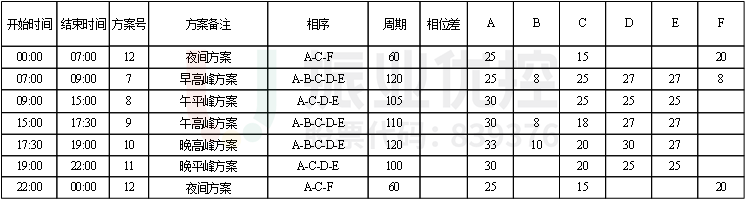 表1 路口信號配時(shí)方案（優(yōu)化后）