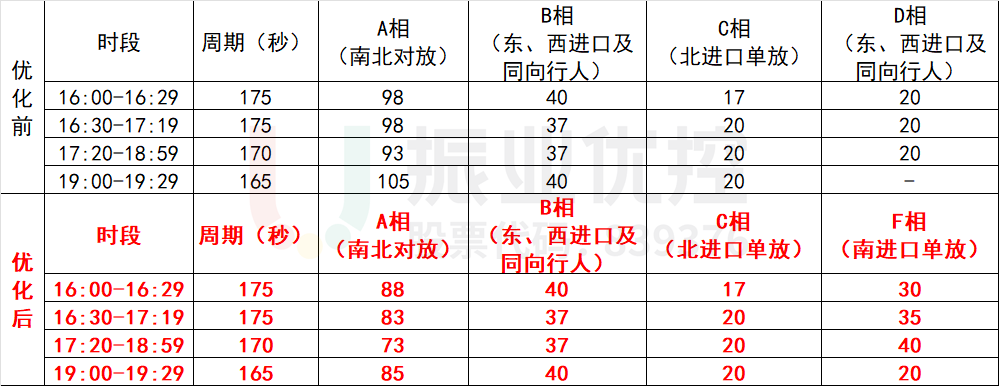表1 晚高峰沙太路-麒麟崗路口優(yōu)化前后配時表
