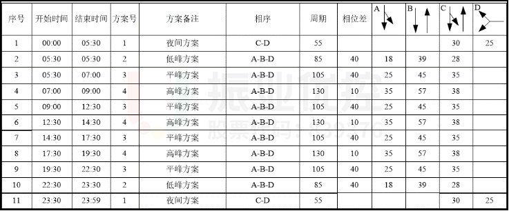表1 路口配時方案圖