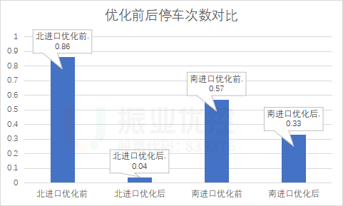 圖11 優(yōu)化前后停車次數(shù)對比(單位:次)