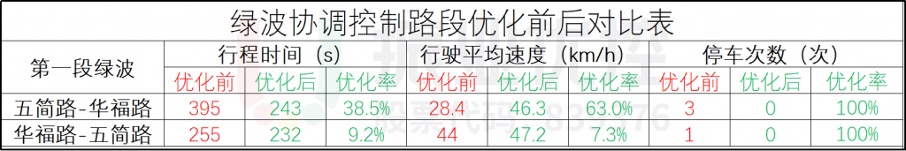 表1 第一段綠波優(yōu)化數(shù)據(jù)對比表